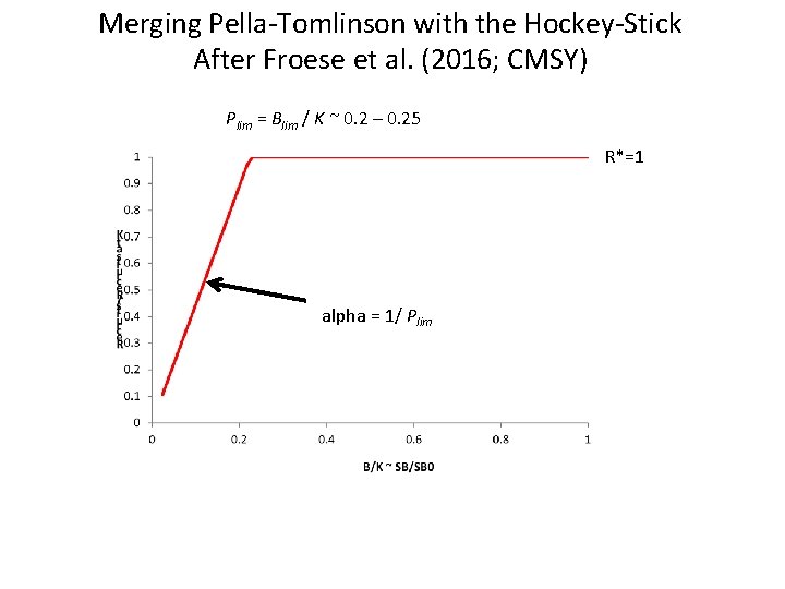 Merging Pella-Tomlinson with the Hockey-Stick After Froese et al. (2016; CMSY) Plim = Blim
