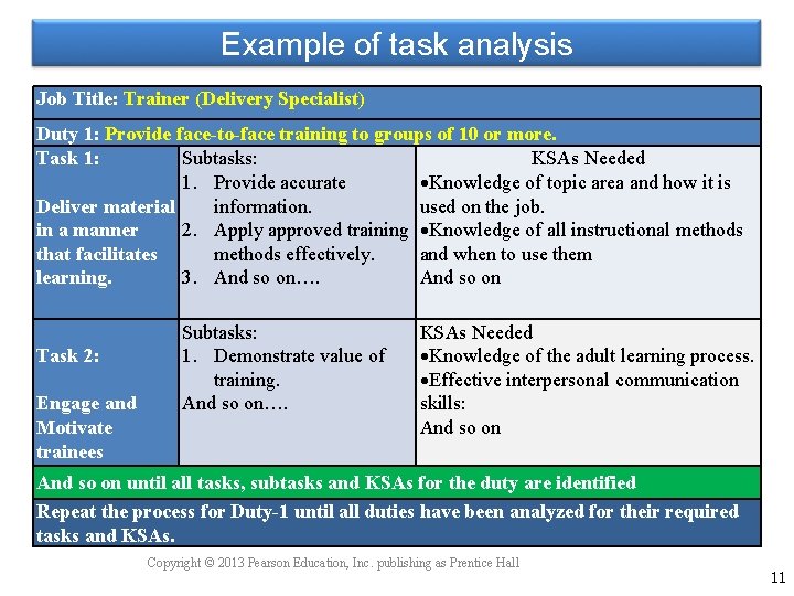 Example of task analysis Job Title: Trainer (Delivery Specialist) Duty 1: Provide face-to-face training