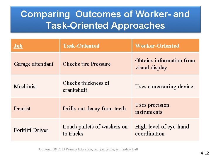 Comparing Outcomes of Worker- and Task-Oriented Approaches Job Task-Oriented Worker-Oriented Garage attendant Checks tire
