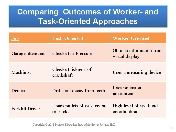 Comparing Outcomes of Worker- and Task-Oriented Approaches Job Task-Oriented Worker-Oriented Garage attendant Checks tire Comparing Outcomes of Worker- and Task-Oriented Approaches Job Task-Oriented Worker-Oriented Garage attendant Checks tire