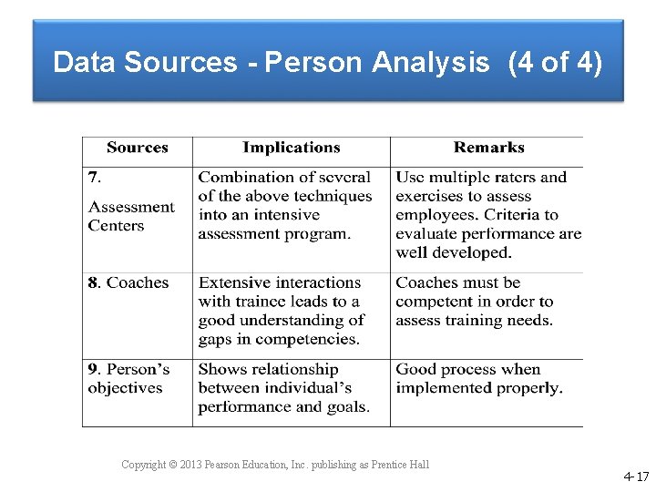 Data Sources - Person Analysis (4 of 4) Copyright © 2013 Pearson Education, Inc. Data Sources - Person Analysis (4 of 4) Copyright © 2013 Pearson Education, Inc.