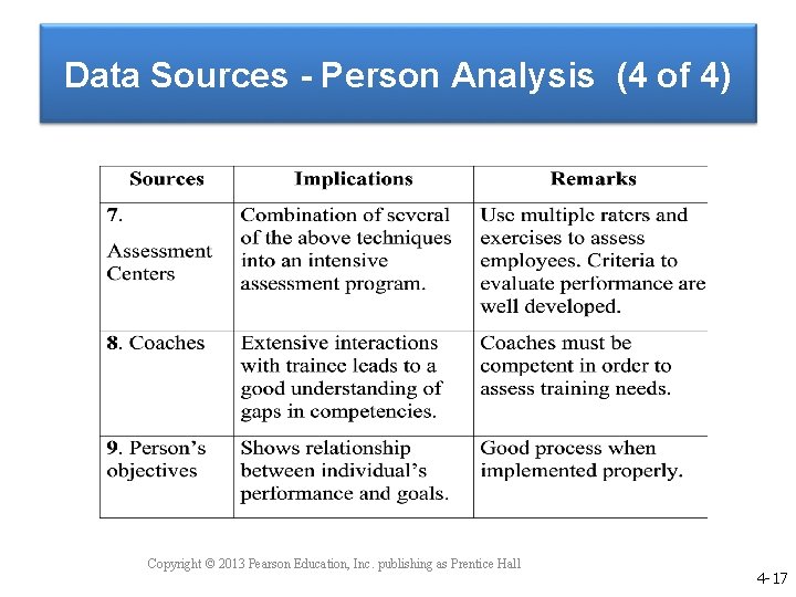 Data Sources - Person Analysis (4 of 4) Copyright © 2013 Pearson Education, Inc.