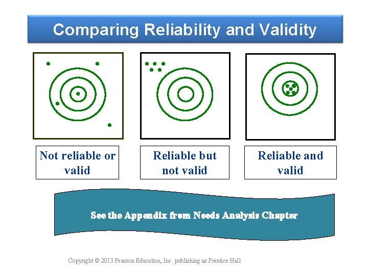 Comparing Reliability and Validity Not reliable or valid Reliable but not valid Reliable and Comparing Reliability and Validity Not reliable or valid Reliable but not valid Reliable and