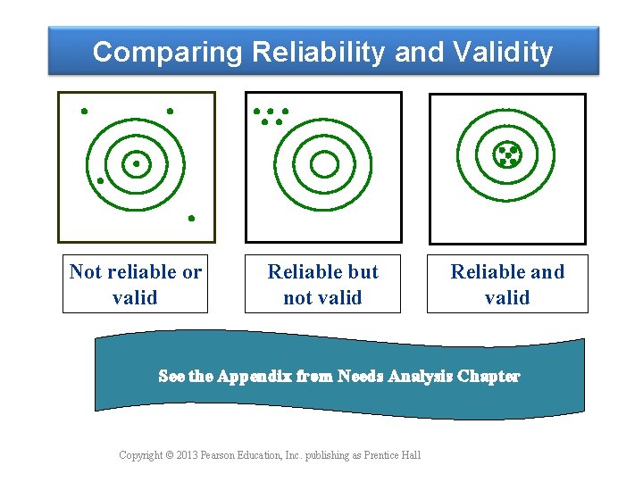 Comparing Reliability and Validity Not reliable or valid Reliable but not valid Reliable and