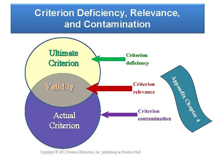 Criterion Deficiency, Relevance, and Contamination Ultimate Criterion deficiency end p Ap Validity 4 ter