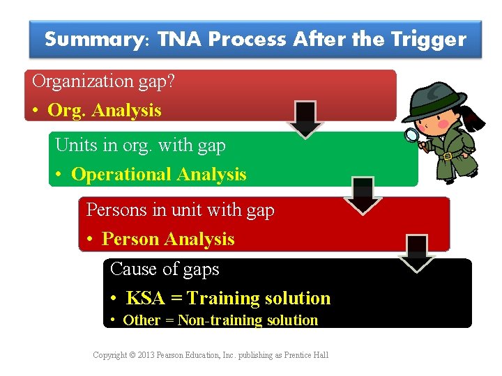 Summary: TNA Process After the Trigger Organization gap? • Org. Analysis Units in org.