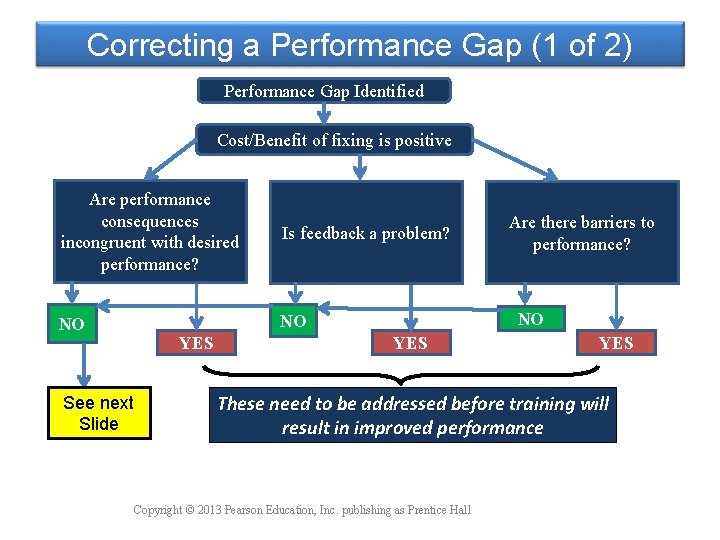 Correcting a Performance Gap (1 of 2) Performance Gap Identified Cost/Benefit of fixing is