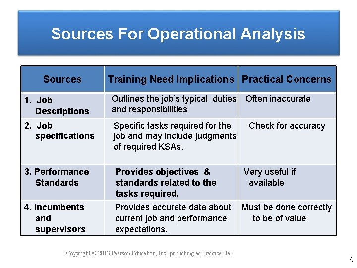 Sources For Operational Analysis Sources Training Need Implications Practical Concerns 1. Job Descriptions Outlines