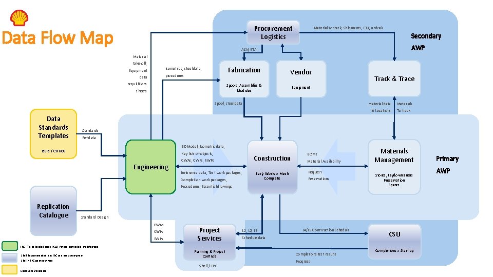 Procurement Logistics Data Flow Map Material to track, Shipments, ETA, arrivals Secondary AWP ASN,