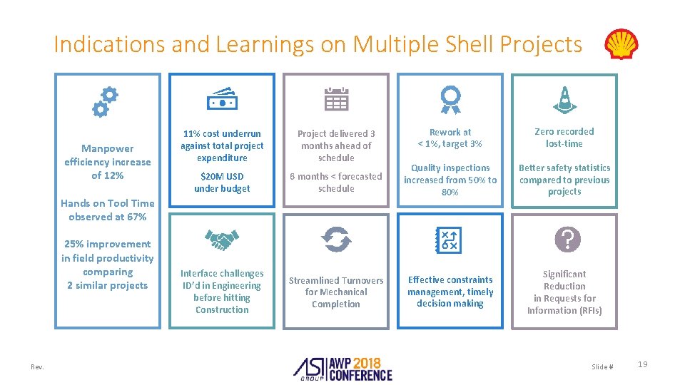 Indications and Learnings on Multiple Shell Projects Manpower efficiency increase of 12% Rework at