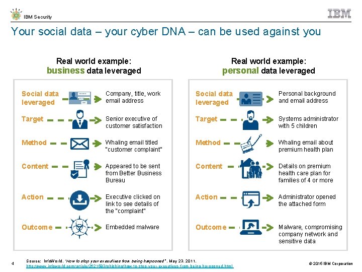IBM Security Your social data – your cyber DNA – can be used against