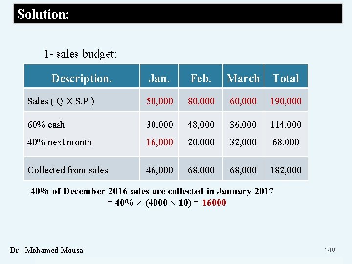 Solution: 1 - sales budget: Description. Jan. Feb. March Total Sales ( Q X