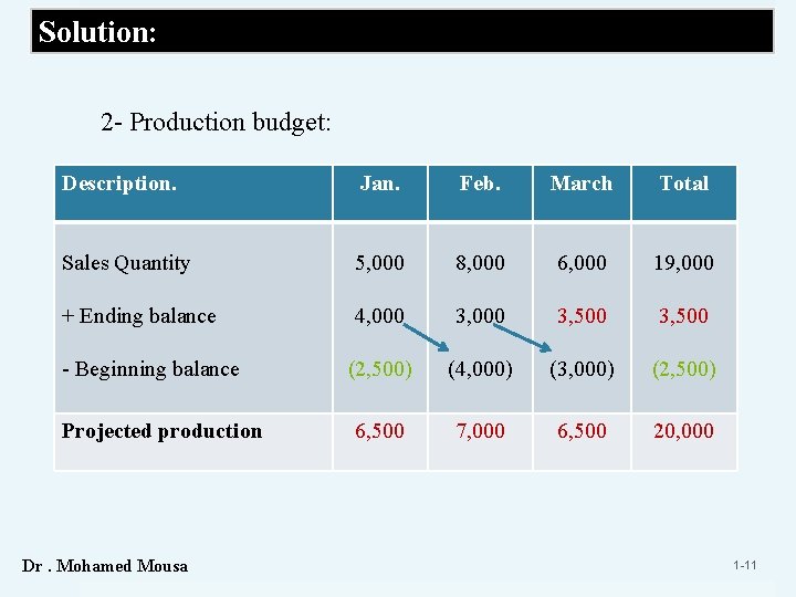 Solution: 2 - Production budget: Description. Jan. Feb. March Total Sales Quantity 5, 000