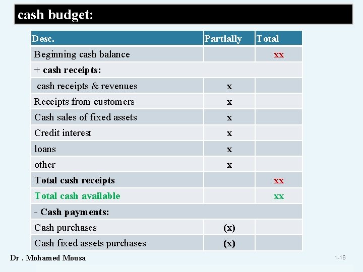 cash budget: Desc. Partially Beginning cash balance Total xx + cash receipts: cash receipts