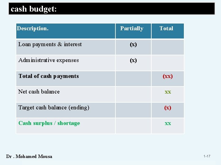 cash budget: Description. Partially Loan payments & interest (x) Administrative expenses (x) Total of