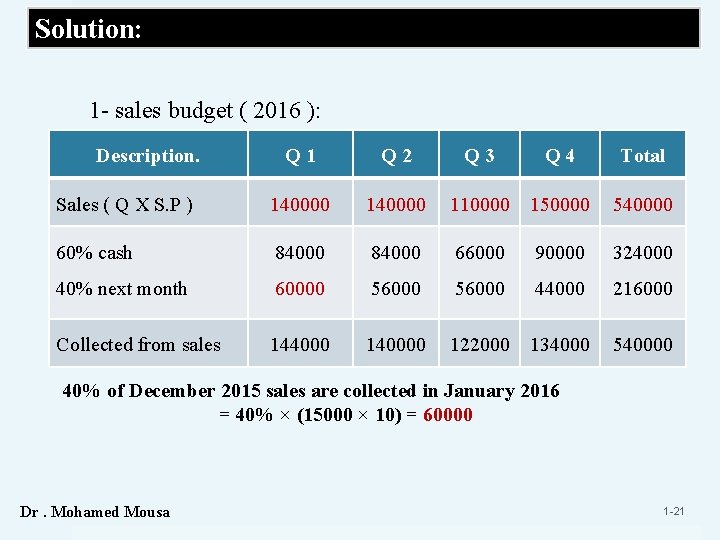 Solution: 1 - sales budget ( 2016 ): Description. Q 1 Q 2 Q