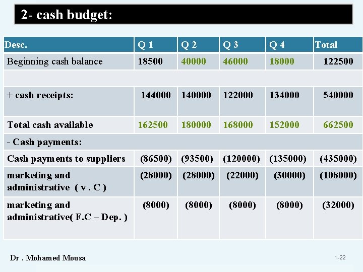  2 - cash budget: Desc. Q 1 Q 2 Q 3 Q 4