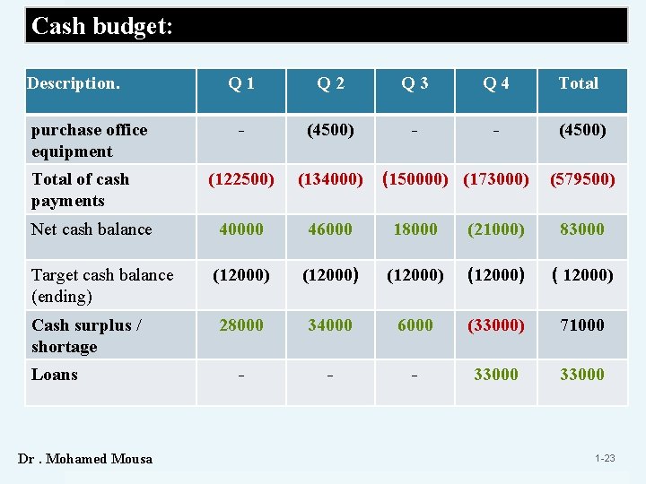 Cash budget: Description. purchase office equipment Total of cash payments Net cash balance Target