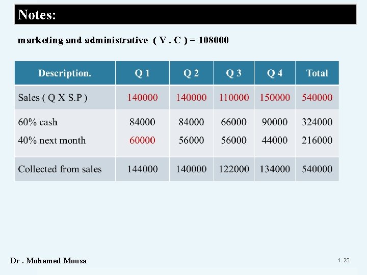 Notes: marketing and administrative ( V. C ) = 108000 Dr. Mohamed Mousa 1
