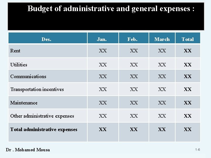 Budget of administrative and general expenses : Des. Jan. Feb. March Total Rent XX