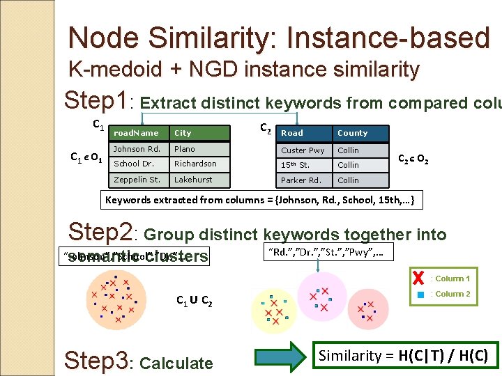 Node Similarity: Instance-based K-medoid + NGD instance similarity Step 1: Extract distinct keywords from