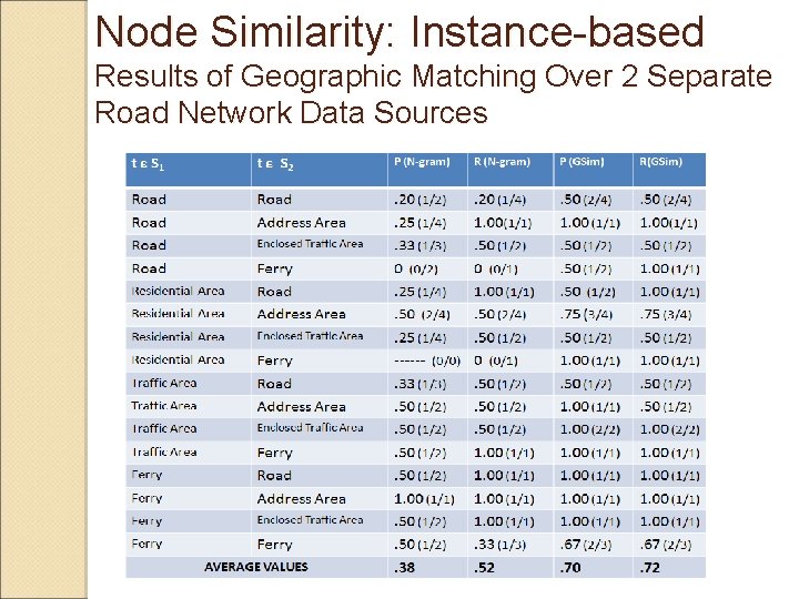 Node Similarity: Instance-based Results of Geographic Matching Over 2 Separate Road Network Data Sources