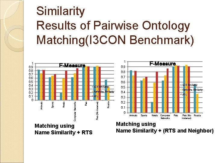 Similarity Results of Pairwise Ontology Matching(I 3 CON Benchmark) 1 F-Measure 0. 9 0.
