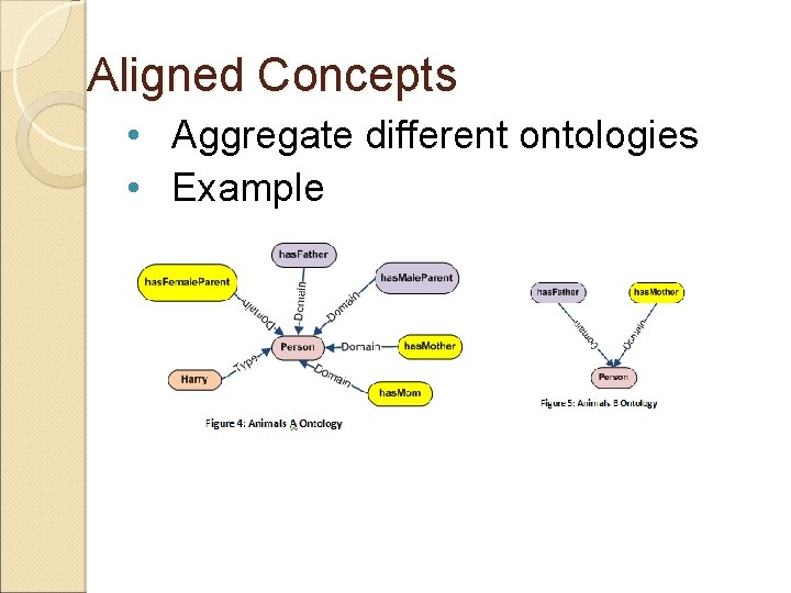 Aligned Concepts • Aggregate different ontologies • Example 