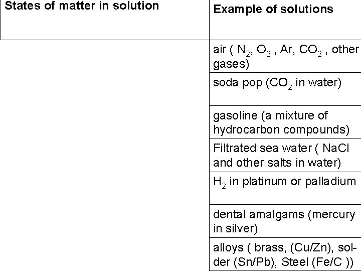 States of matter in solution Example of solutions air ( N 2, O 2