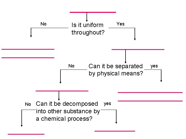 ____ No Is it uniform throughout? _____________ No Can it be separated by physical