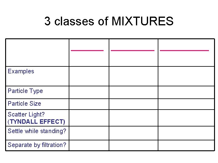 3 classes of MIXTURES ________ Examples Particle Type Particle Size Scatter Light? (TYNDALL EFFECT)