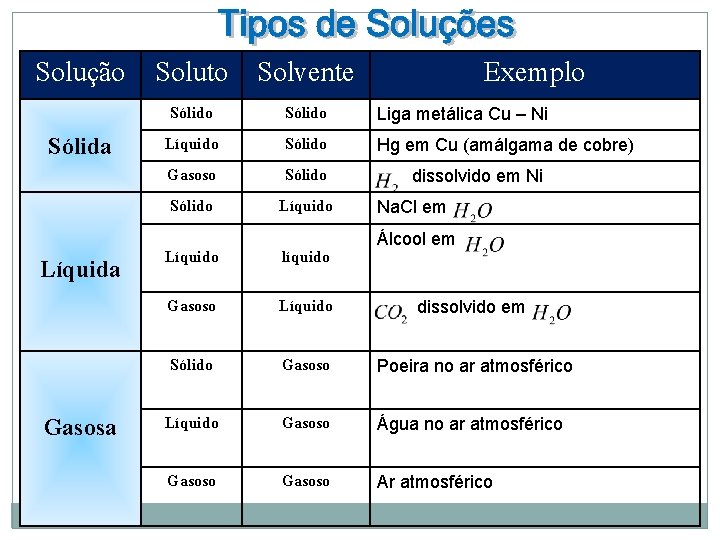 Solução Sólida Líquida Gasosa Soluto Solvente Exemplo Sólido Liga metálica Cu – Ni Líquido
