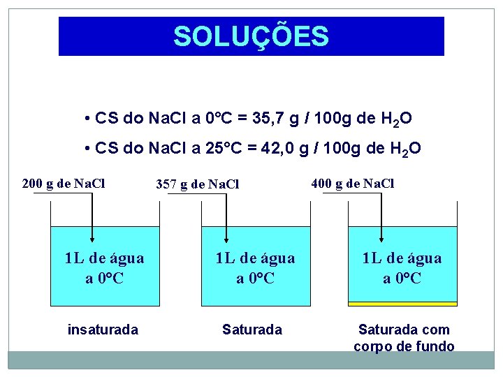SOLUÇÕES • CS do Na. Cl a 0°C = 35, 7 g / 100