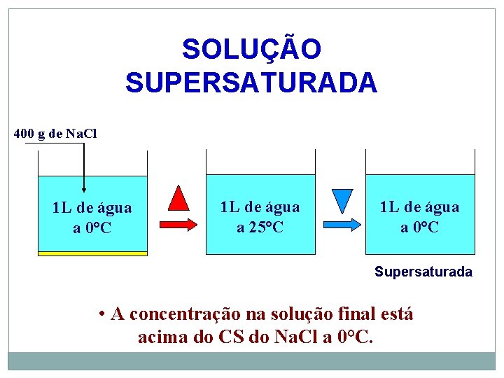 SOLUÇÃO SUPERSATURADA 400 g de Na. Cl 1 L de água a 0°C 1