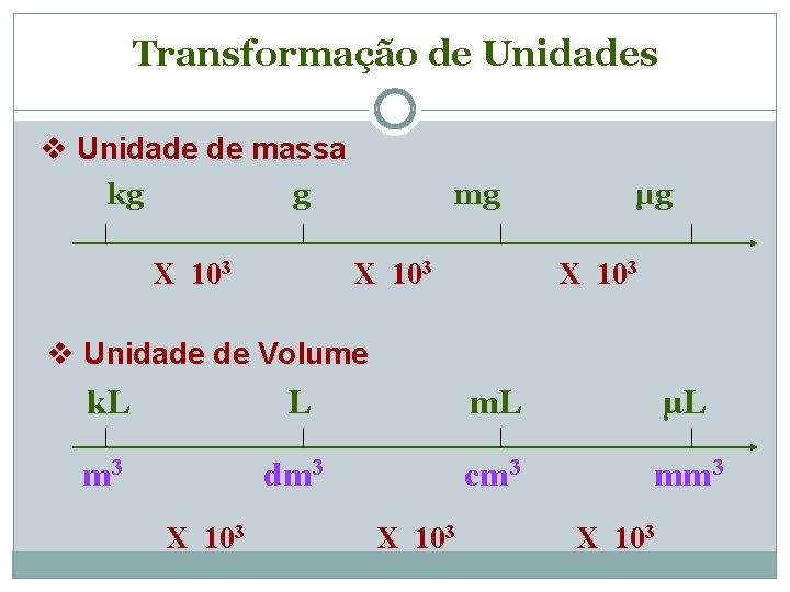 Transformação de Unidades v Unidade de massa kg g X 103 mg X 103