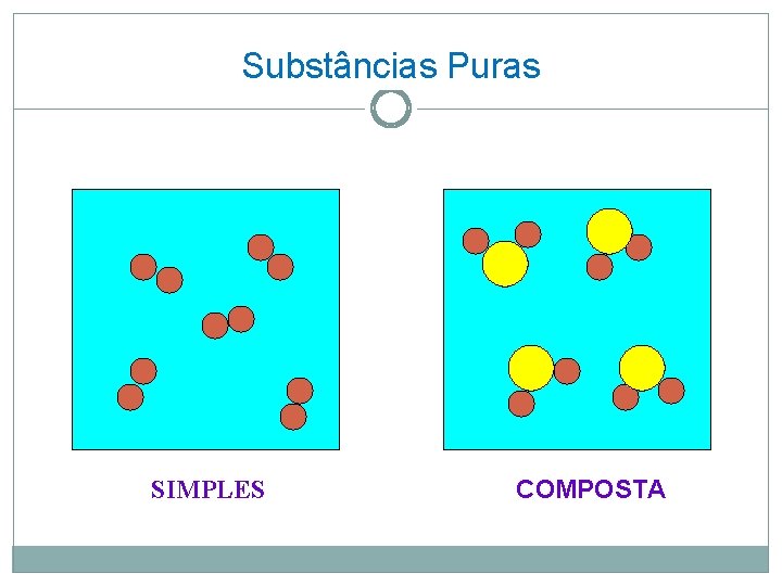 Substâncias Puras SIMPLES COMPOSTA 