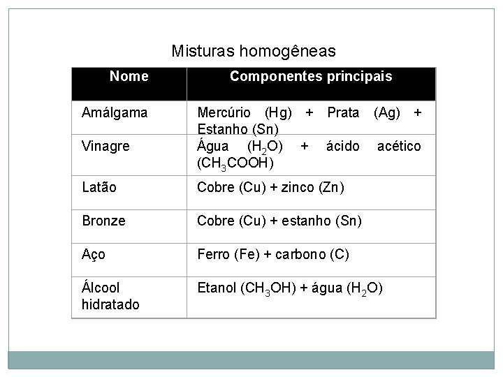 Misturas homogêneas Nome Amálgama Componentes principais Vinagre Mercúrio (Hg) + Prata (Ag) + Estanho