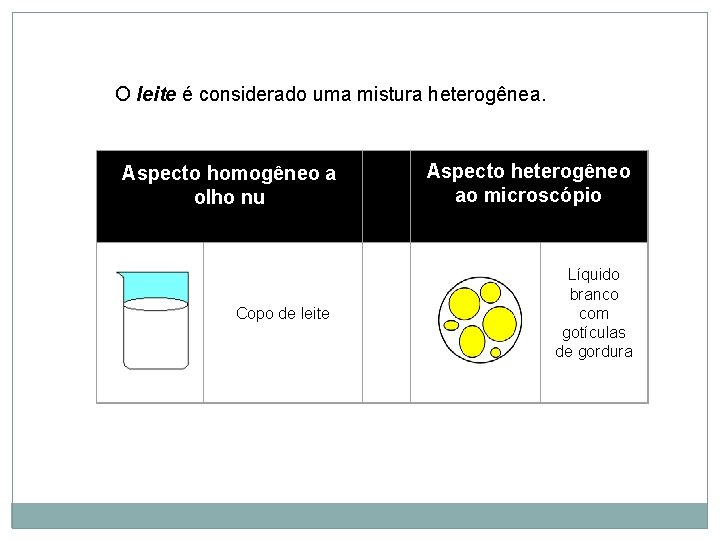 O leite é considerado uma mistura heterogênea. Aspecto homogêneo a olho nu Aspecto heterogêneo