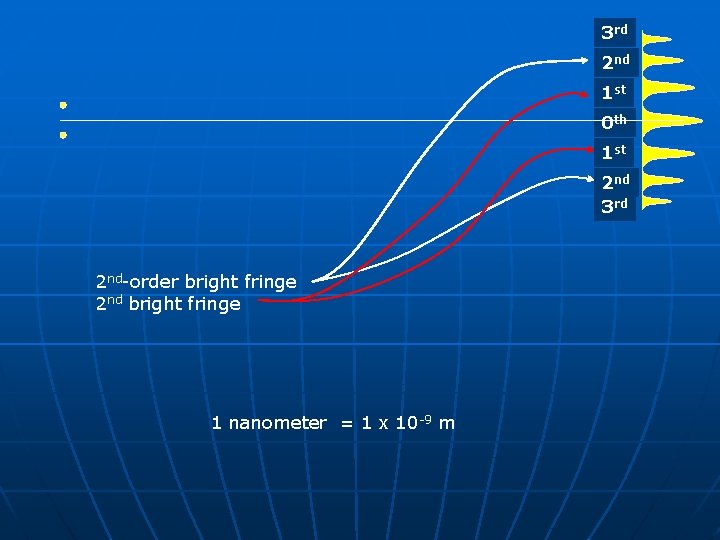 3 rd 2 nd 1 st 0 th 1 st 2 nd 3 rd