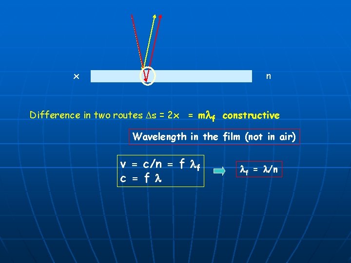 x n Difference in two routes Ds = 2 x = mlf constructive Wavelength