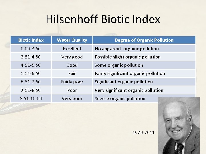 Hilsenhoff Biotic Index Water Quality Degree of Organic Pollution 0. 00 -3. 50 Excellent