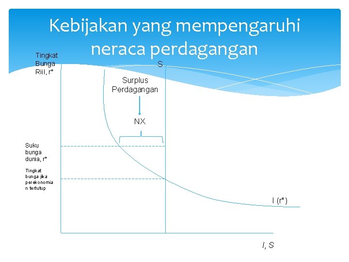 Kebijakan yang mempengaruhi neraca perdagangan Tingkat Bunga Riil, r* S Surplus Perdagangan NX Suku