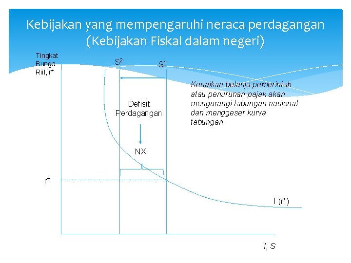 Kebijakan yang mempengaruhi neraca perdagangan (Kebijakan Fiskal dalam negeri) Tingkat Bunga Riil, r* S