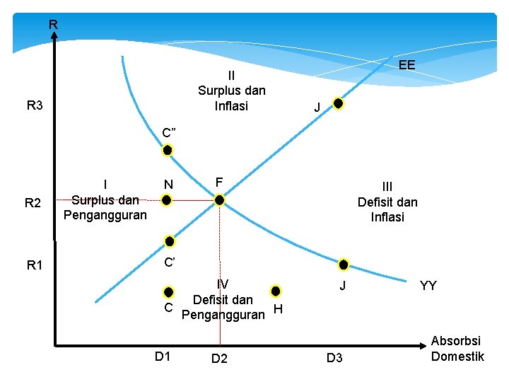 R II Surplus dan Inflasi R 3 EE J C” R 2 R 1