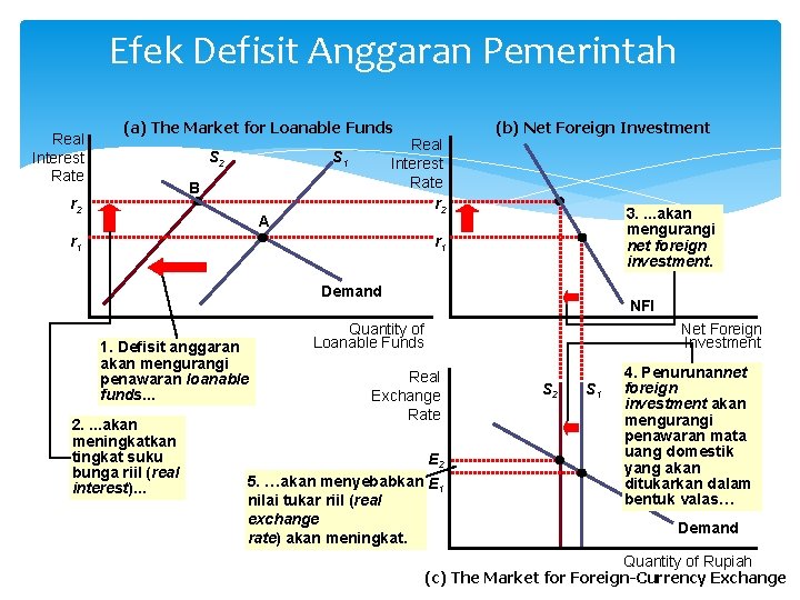 Efek Defisit Anggaran Pemerintah Real Interest Rate (a) The Market for Loanable Funds S