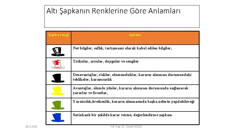 Altı Şapkanın Renklerine Göre Anlamları Şapka rengi Anlamı Net bilgiler, saflık, tartışmasız olarak kabul