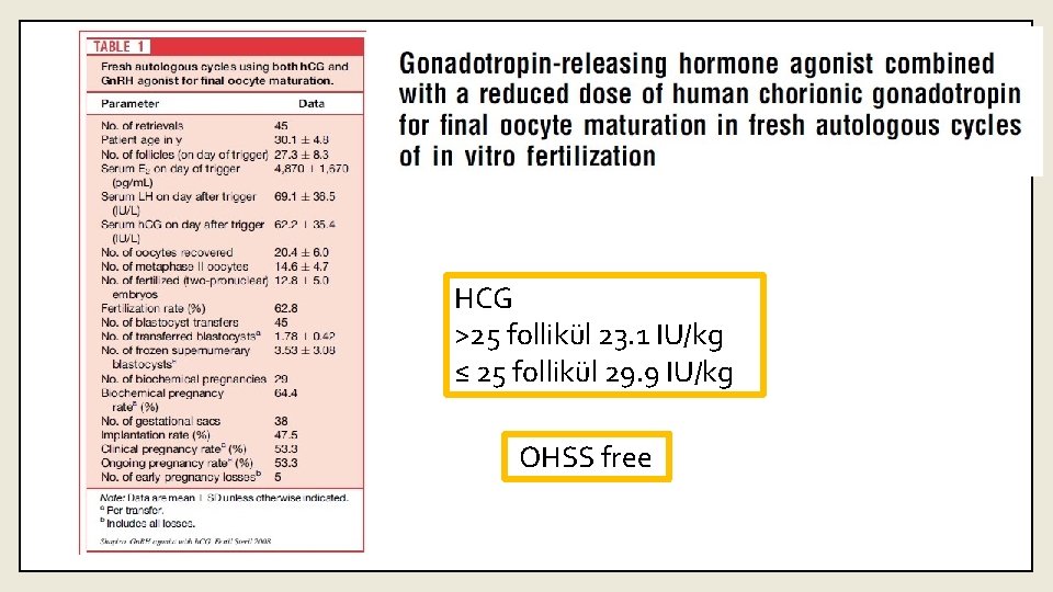 HCG >25 follikül 23. 1 IU/kg ≤ 25 follikül 29. 9 IU/kg OHSS free