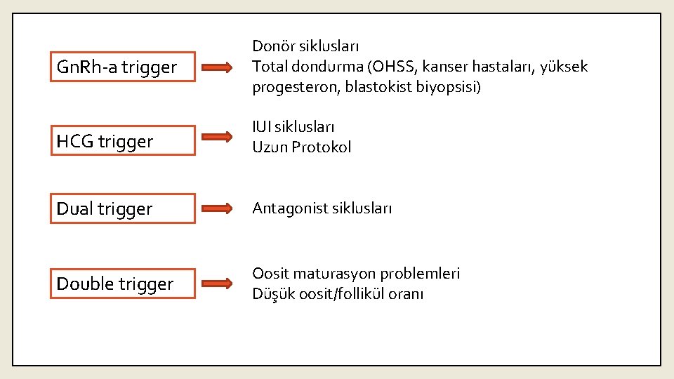 Gn. Rh-a trigger Donör siklusları Total dondurma (OHSS, kanser hastaları, yüksek progesteron, blastokist biyopsisi)
