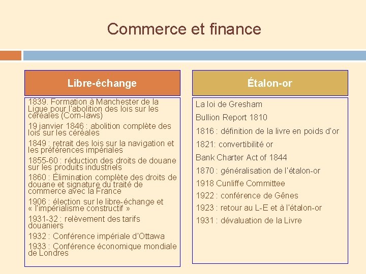 Commerce et finance Libre-échange 1839. Formation à Manchester de la Ligue pour l’abolition des