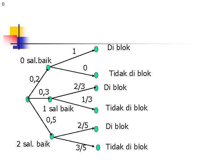 8 Di blok 1 0 sal. baik 0, 2 0, 3 1 sal baik